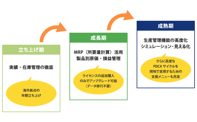 「mcframe CS」では、ステージに応じた導入メニューや利用プランを用意