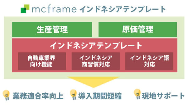 mcframe インドネシア テンプレート