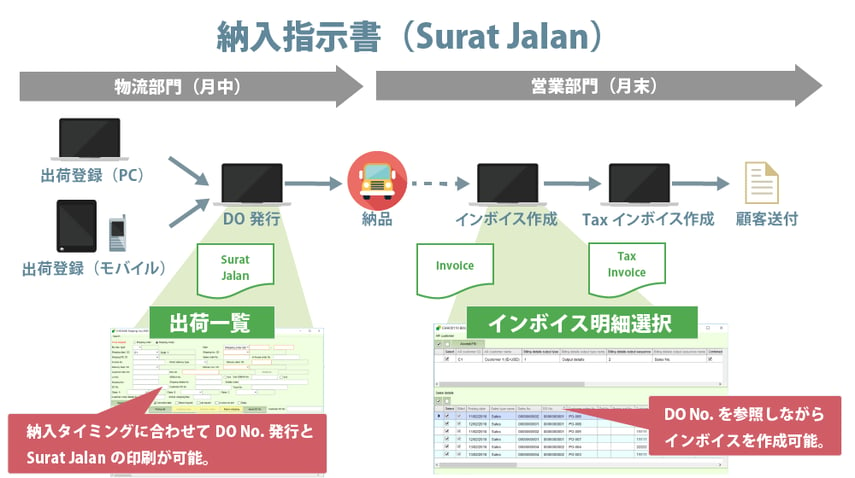 納入指示書（Surat Jalan）