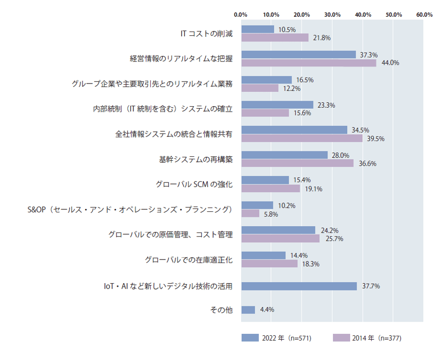 どう変わった？日系海外進出企業のIT活用 海外現地法人と日本本社の動向調査から推察する | セカイのチカラ 世界を支える未来を創る ...