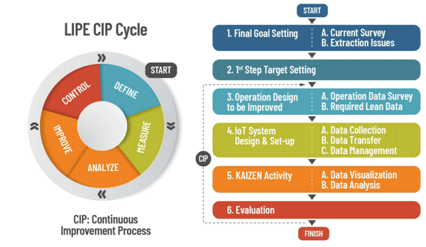 LIPEサイクルとリーンIoTのプロセス